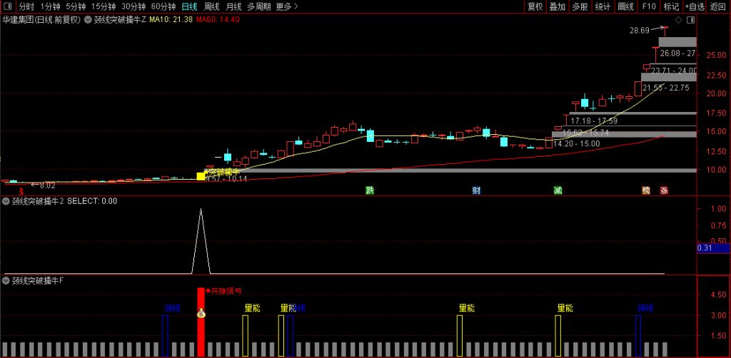 图片[1]-【颈线突破擒牛】量能偏离和条件颈线突破同时满足触发最终选股信号 主副图+选股-指标666