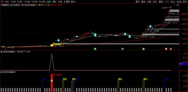 【颈线突破擒牛】量能偏离和条件颈线突破同时满足触发最终选股信号 主副图+选股-指标666