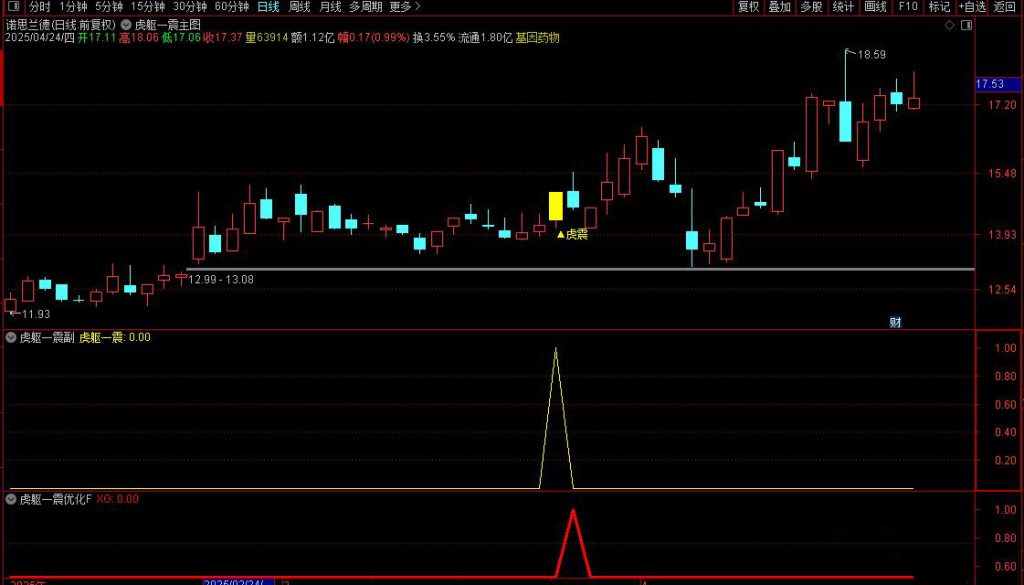 图片[2]-通达信【虎躯一震】主副图+选股指标 优化版擒短牛思路-指标666