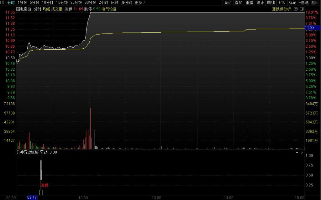 图片[4]-通达信【分钟异动抓板】分时副图指标 通过对量价换手进行分时确认！源码-指标666