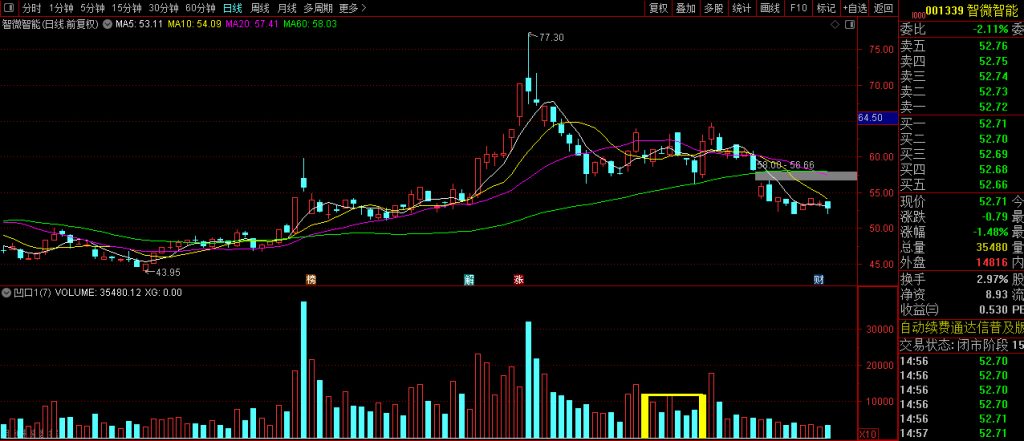 图片[10]-通达信【凹口平量】副图+选股 胜率大概有9成的的凹口选股-指标666