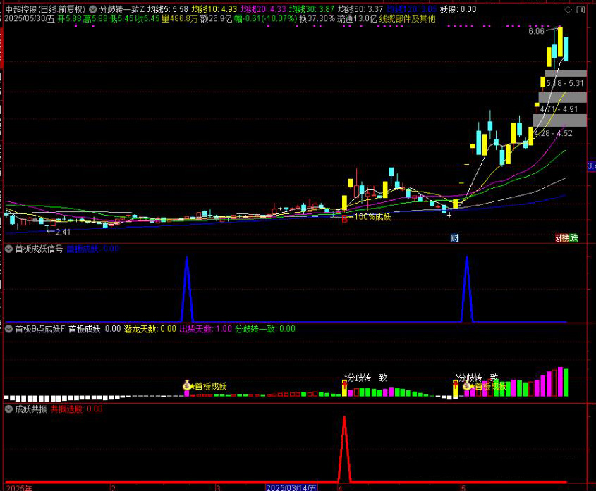 图片[2]-通达信【分歧转一致 首板B点成妖】捕捉主升浪指标组合 共振信号捉妖主升浪 指标源码-指标666