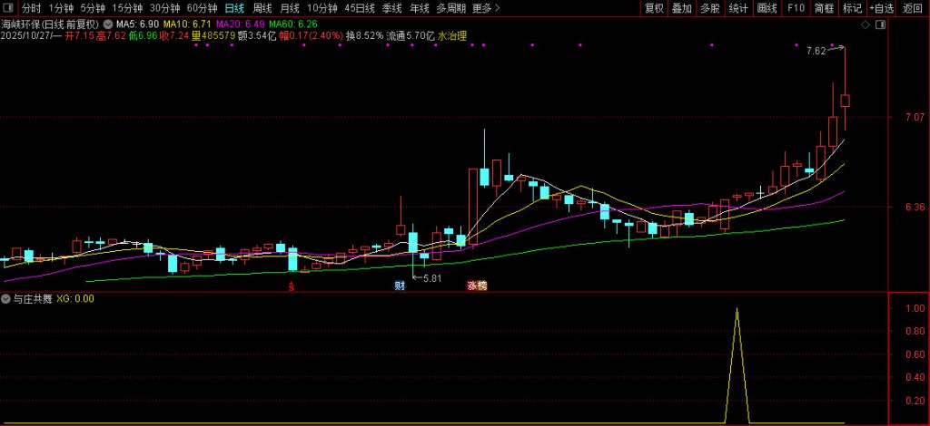 图片[1]-私人珍藏【与庄共舞】副图+选股指标 庄家的恶梦 出票少而准 码力金矿老师作品-指标666