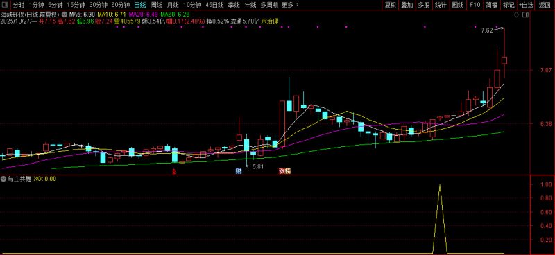 私人珍藏【与庄共舞】副图+选股指标 庄家的恶梦 出票少而准 码力金矿老师作品-指标666