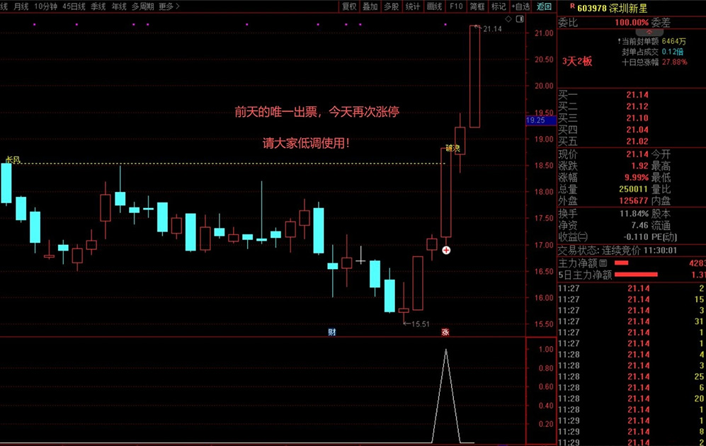 图片[2]-通达信【长风破浪】主副图+预警选股 成功率极高 洗盘结束可关注企稳后的介入机会-指标666