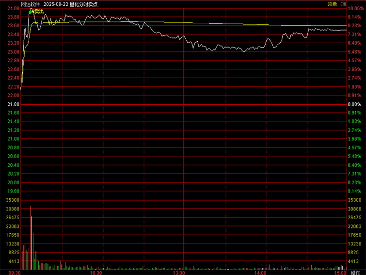 图片[4]-通达信【分时卖出】主图指标，盘中分时卖点信号，手机电脑通用-指标666
