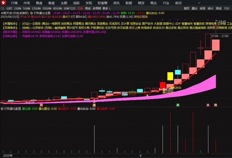 图片[2]-通达信【打败量化】主图+副图 智胜量化双剑合璧擒牛战法-指标666