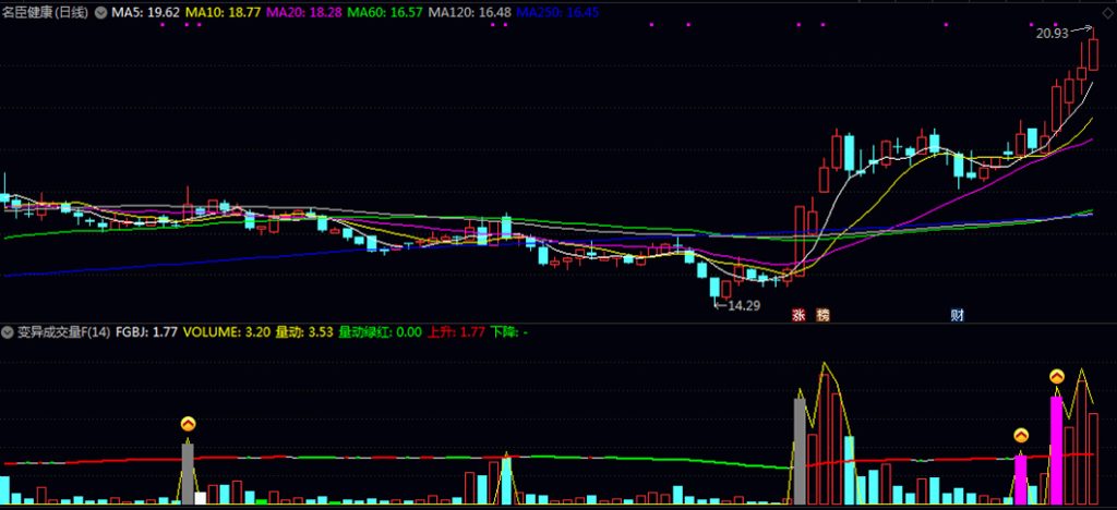 图片[3]-通达信【变异成交量】通过量价配合程度来捕捉趋势转折点 副图+选股 加密指标和谐-指标666