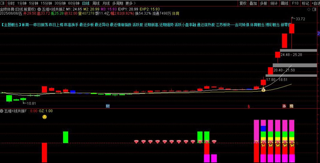 图片[4]-通达信【五维K线共振】主副图指标 融合五类技术信号实现共振判断-指标666