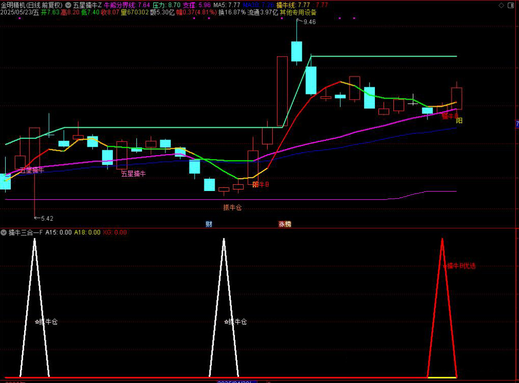 图片[4]-【五星擒牛】新增三个信号擒牛B优化版，擒牛仓和擒牛买三个选股信号属于潜伏起涨点思路手机电脑通用无未来函数-指标666