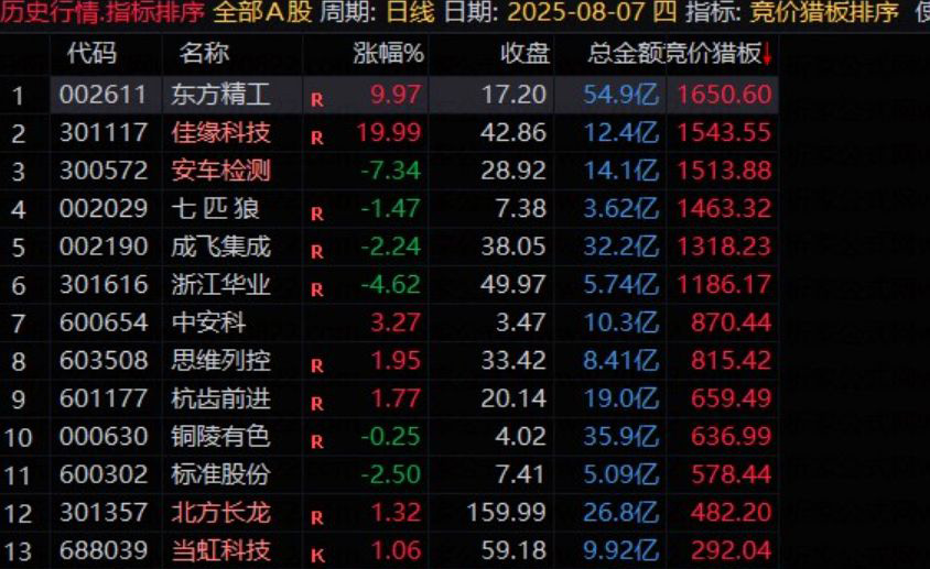 图片[2]-通达信【竞价猎板排序】通过量价关系捕捉首板涨停次日的强势个股 副图源码-指标666