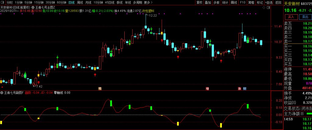 图片[3]-通达信【王者七号】短线操盘精品指标 精准识别趋势转折点和动量变化-指标666