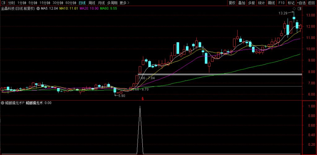 图片[6]-通达信【鲲鹏擒龙术】竞价排序选股公式 六大核心快速识别上涨潜力的强势股-指标666