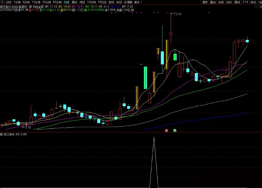 图片[6]-通达信【笑口常开】副图+选股 跳空三阳形态通常预示强势上涨趋势-指标666