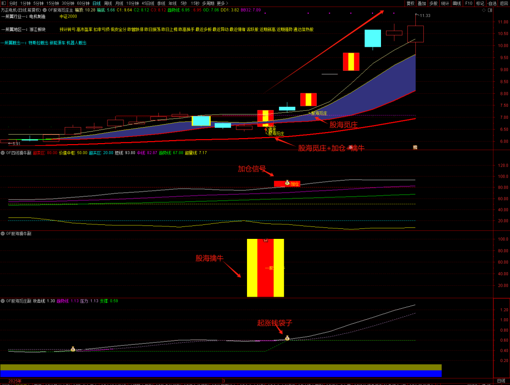 图片[7]-【股海觅庄】1主3副17核心选股,庄进突破抢反弹,庄家抬轿出击加仓,潜庄擒大牛手机电脑通用无未来函数-指标666
