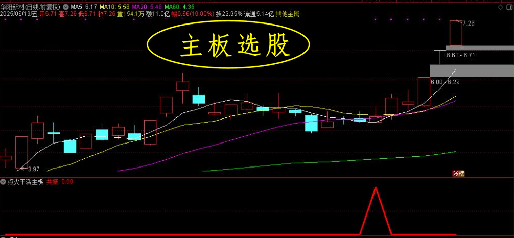 图片[3]-通达信【点火干活】优化版副图选股指标，双信号包括共振信号，无未来（手机电脑通用）-指标666