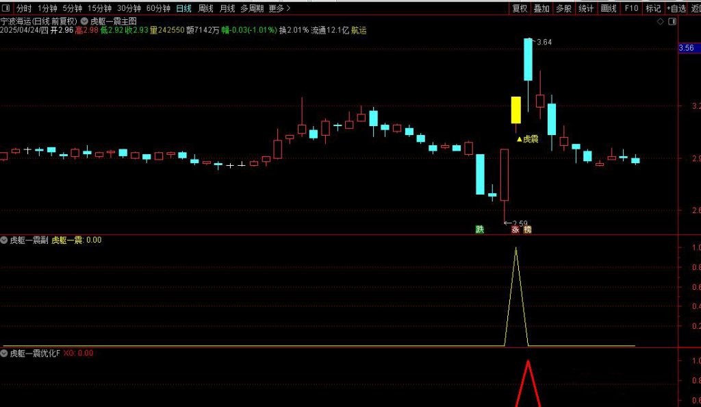 图片[10]-通达信【虎躯一震】主副图+选股指标 优化版擒短牛思路-指标666