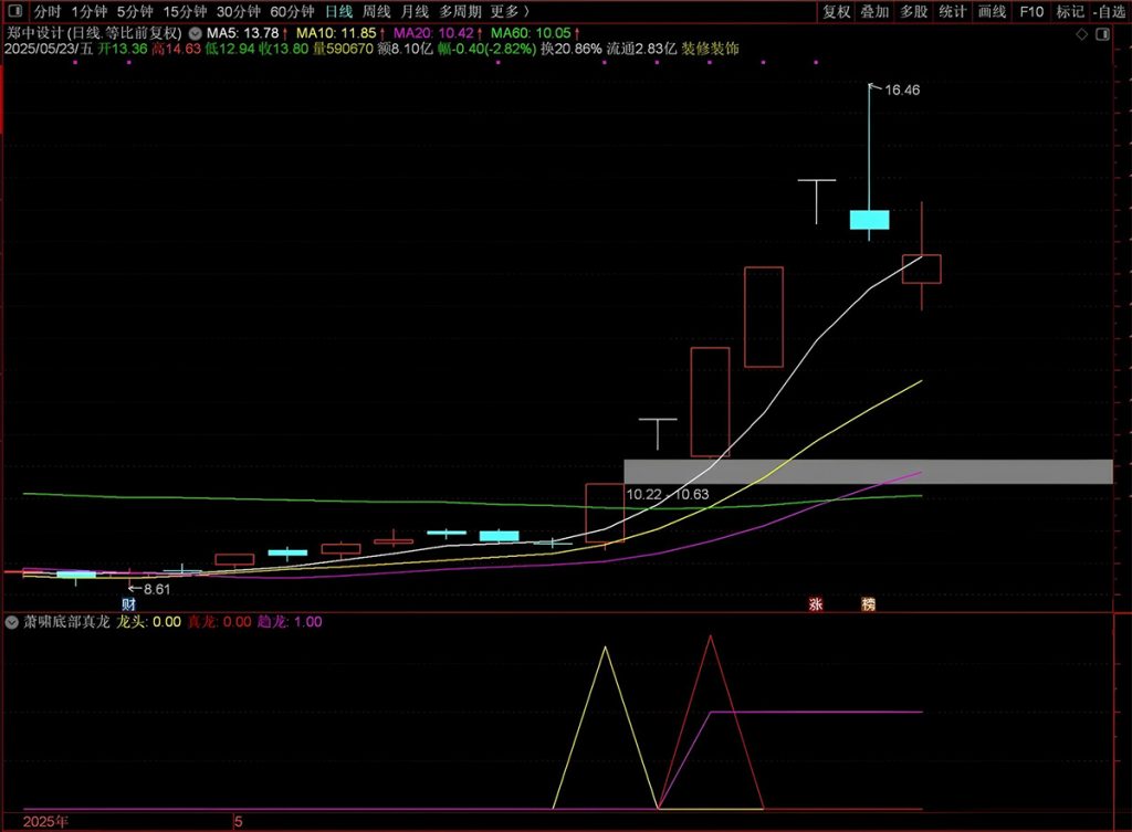 图片[4]-通达信【萧啸底部真龙】副图+选股指标 精准捕捉龙头股底部启动信号 萧啸老师作品-指标666