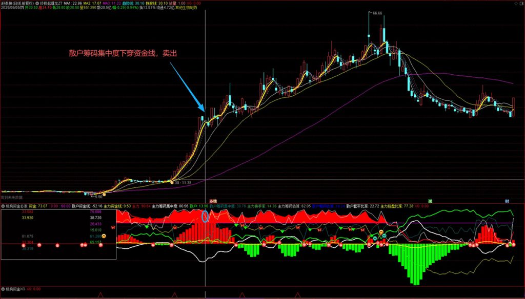 图片[4]-通达信【机构资金必涨】优化版 给买入信号做了整理 副图+选股-指标666