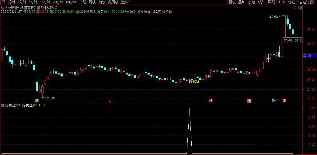 图片[11]-通达信【终极爆发】主副图+选股 尾盘相对低位及时介入 出现即为精品-指标666