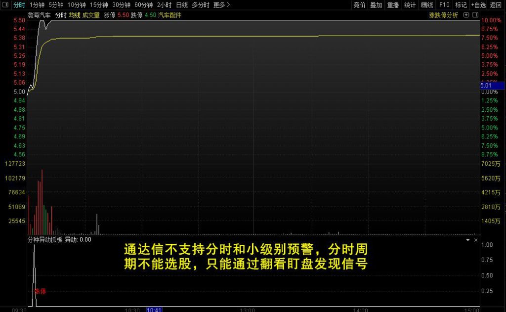 图片[2]-通达信【分钟异动抓板】分时副图指标 通过对量价换手进行分时确认！源码-指标666