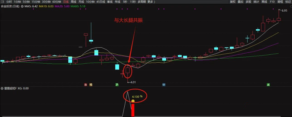 图片[3]-通达信【雷霆超短】今买明卖副图+选股 低吸抄底类指标 尾盘买入 第二天冲高即可走-指标666
