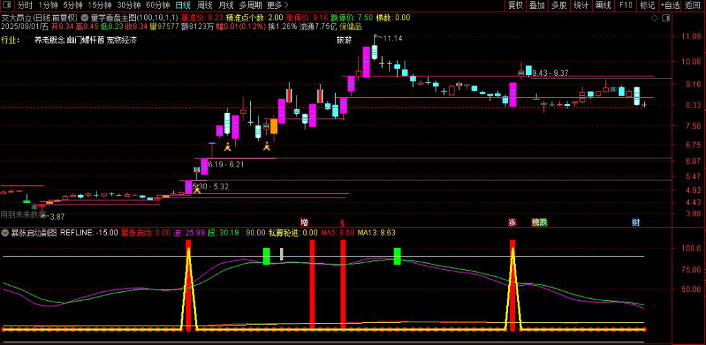 图片[10]-通达信【量学看盘+暴涨启动】主副图+选股指标 近期选出好不少超级大牛股-指标666