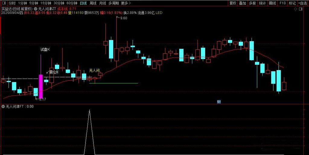 图片[5]-通达信【无人问津】主副图+选股指标 买在无人问津处 卖在人声鼎沸时-指标666