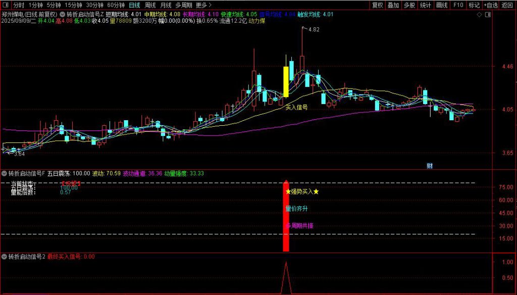 图片[11]-通达信【转折启动信号】主副图+选股 筛选出具有较高确定性的买入信号-指标666