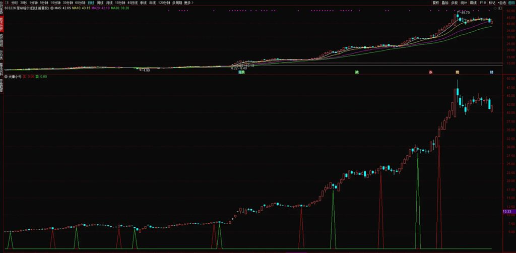 图片[1]-通达信【大赚小亏】副图+选股 捕捉中长期趋势转换节点 有效把握主要波段-指标666