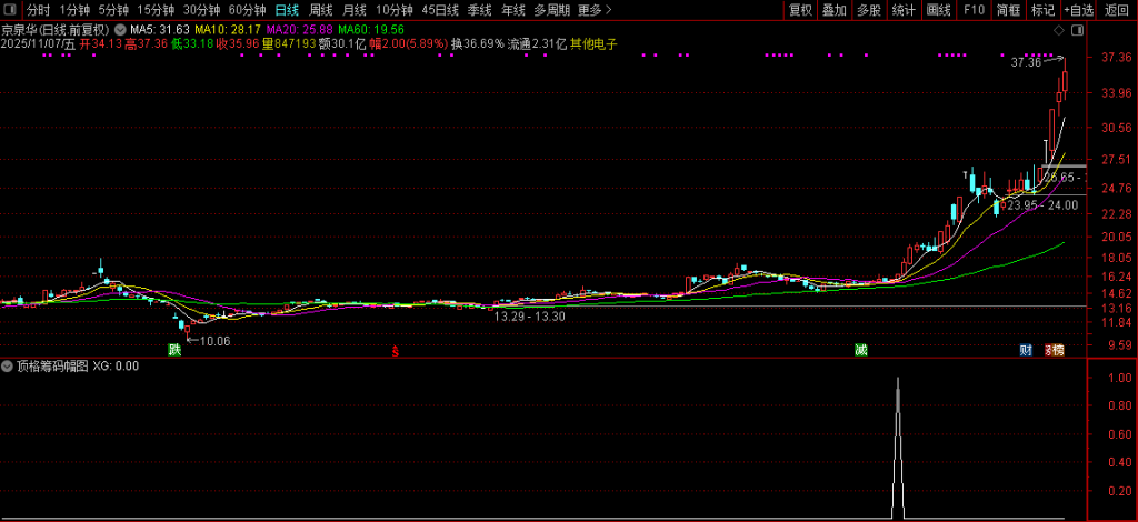 图片[4]-通达信【极致顶格筹码峰】副图+选股指标 精准判断主力动向 捕捉强势股技巧-指标666