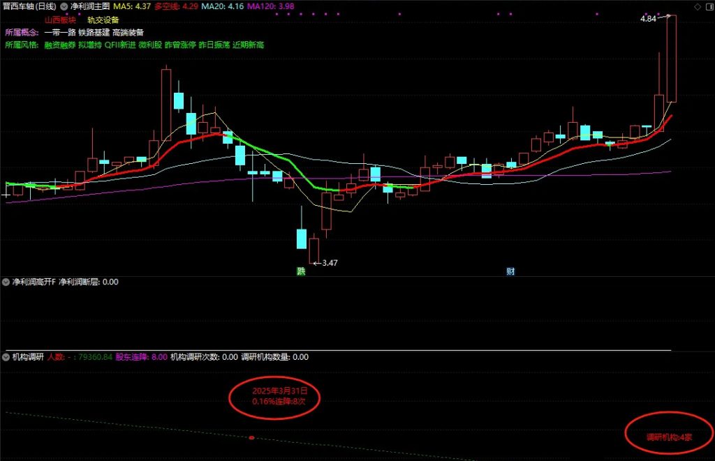 图片[8]-通达信【净利润高开】主图+选股指标 附送机构调研及股东人数变化副图-指标666