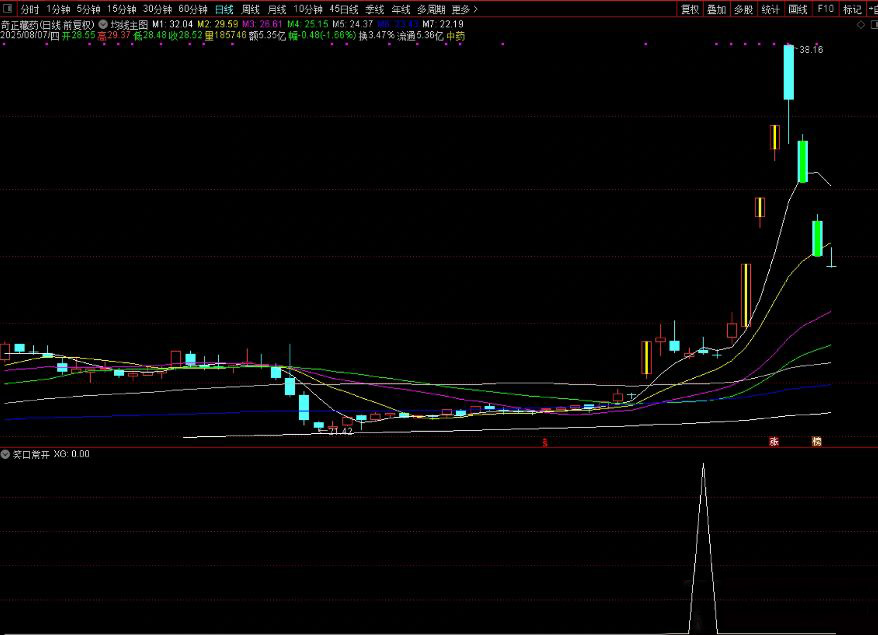图片[5]-通达信【笑口常开】副图+选股 跳空三阳形态通常预示强势上涨趋势-指标666