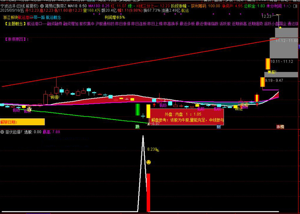 图片[6]-红色闪电和潜伏起爆点二合一主图附图选股/尾盘选股思路带新版股池-指标666