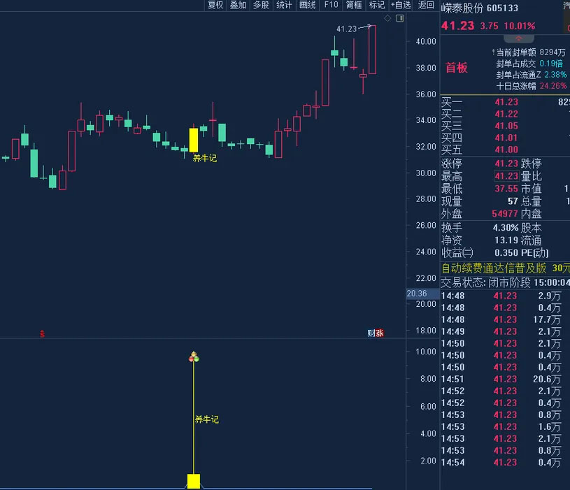 图片[2]-通达信【养牛记】主副图+选股 锁定主力建仓位置 追踪主力养牛成牛记-指标666