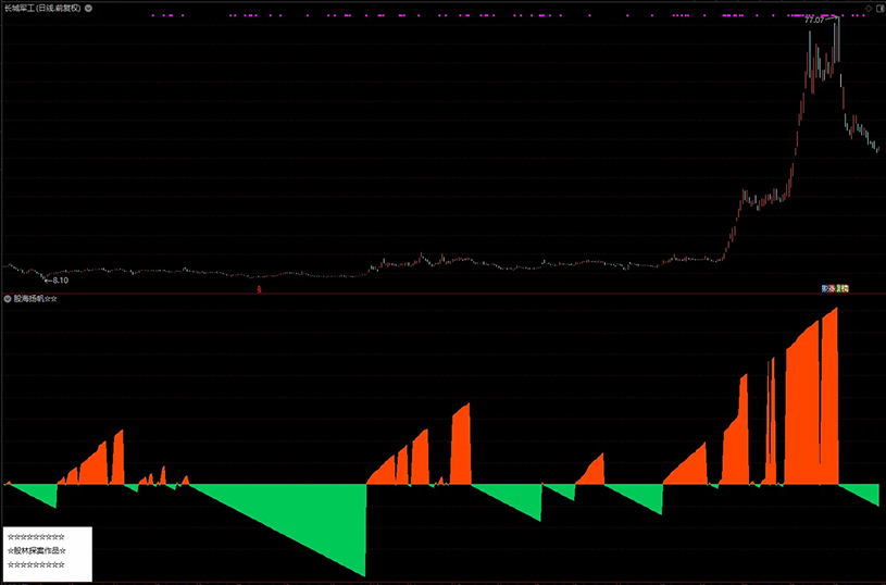 图片[2]-通达信【股海扬帆】副图指标 橘红色带股价看涨 草绿色带股价看跌-指标666