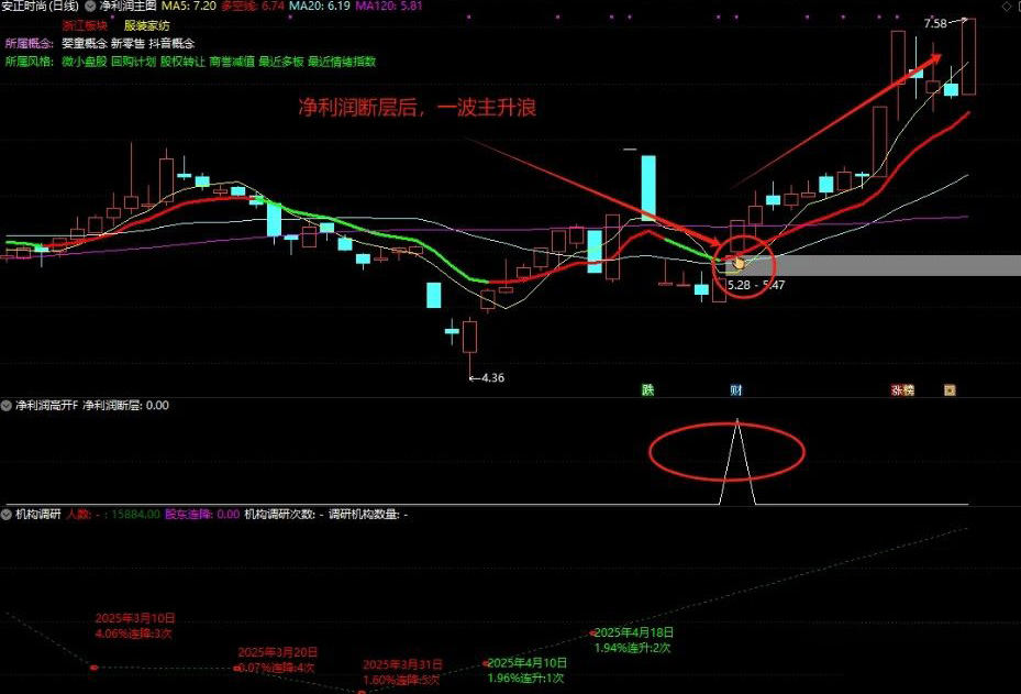 图片[4]-通达信【净利润高开】主图+选股指标 附送机构调研及股东人数变化副图-指标666