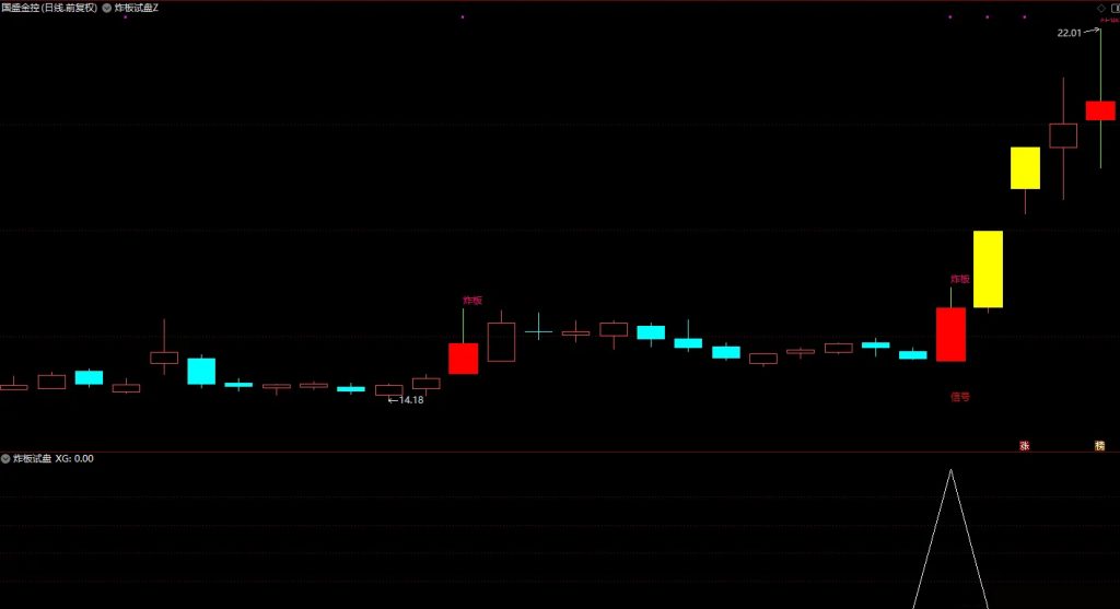 图片[2]-【炸板试盘】妖股启动前必现动作——炸板试盘+大阳破峰 精准指标信号助力-指标666