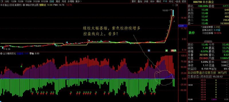 通达信【主力筹码变化】看清主力持有筹码的变化 实用性副图-指标666