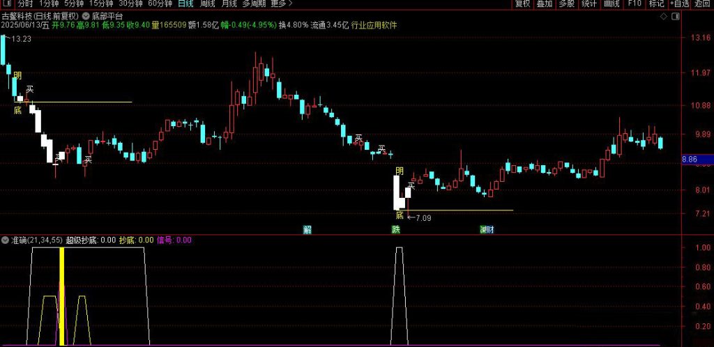 图片[9]-股票阶段底部指标 指标适合用于震荡的走势 把握相对低点底部平台-指标666