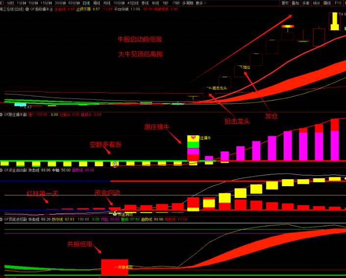 图片[7]-狙击龙头 资金启动跟庄【低吸擒牛】擒牛共振低吸买在波段启动点 提前埋伏擒牛 1主3副10选股 无未来函数（手机电脑通用）-指标666