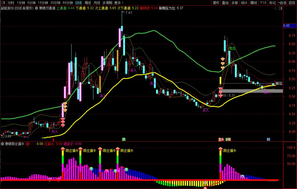 图片[9]-通达信【萧啸双通道+萧啸跟庄擒牛】主副图+选股，精准捕捉主力动向，辅助判断趋势强弱（手机电脑通用）-指标666