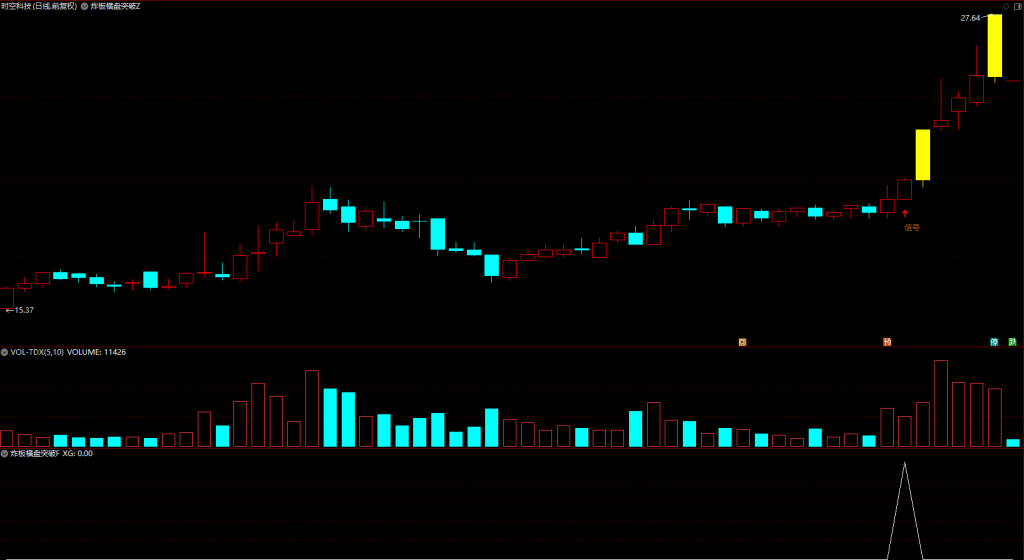 图片[6]-通达信【炸板横盘突破】主副图/选股指标 倍量阳线后的缩量突破信号策略 (手机电脑通用)-指标666