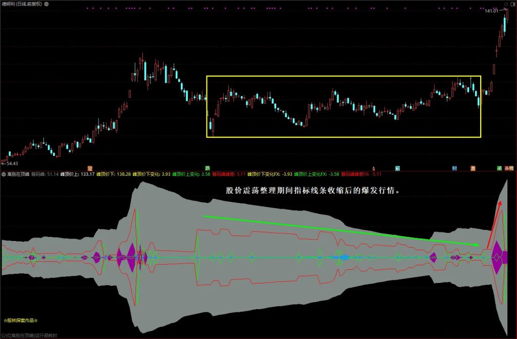 图片[2]-通达信【离别在顶峰】副图指标 筹码类基础指标 股林探案老师出品-指标666
