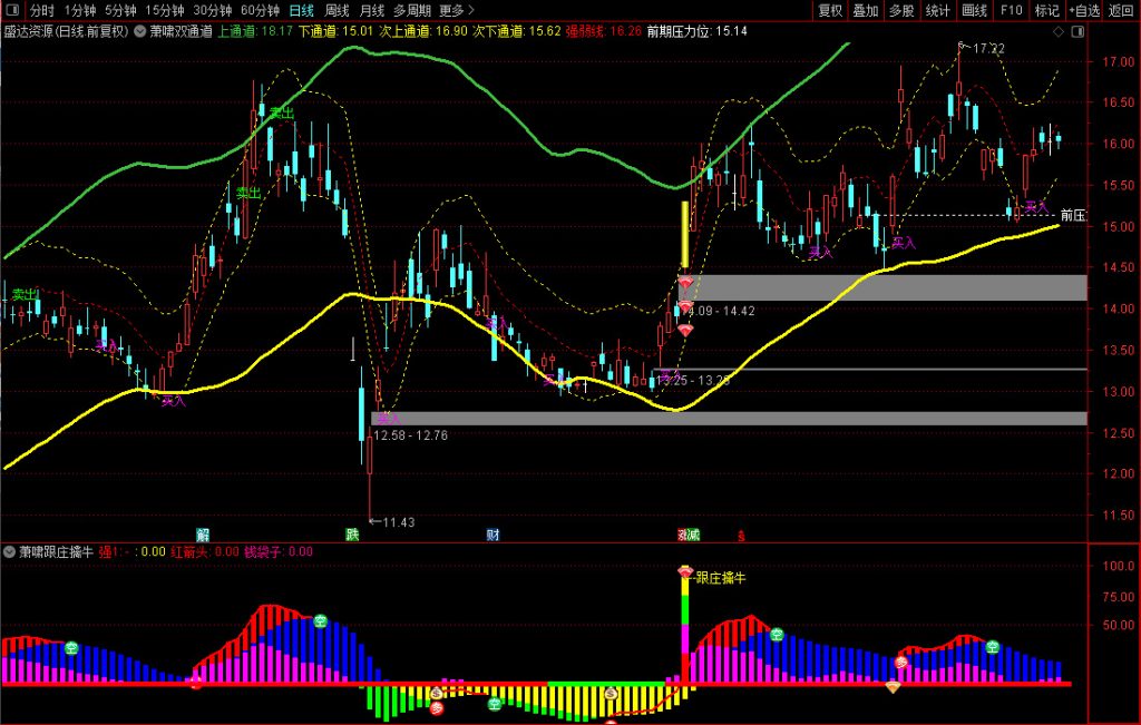 图片[10]-通达信【萧啸双通道+萧啸跟庄擒牛】主副图+选股，精准捕捉主力动向，辅助判断趋势强弱（手机电脑通用）-指标666