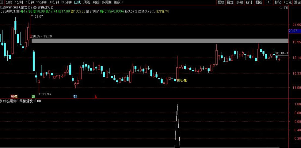 图片[5]-通达信【终极爆发】主副图+选股 尾盘相对低位及时介入 出现即为精品-指标666