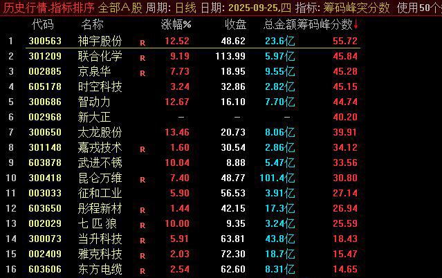 图片[3]-通达信2025【筹码峰突破+筹码峰突分数】识别股价突破筹码密集区的信号 排序筛选强突破-指标666