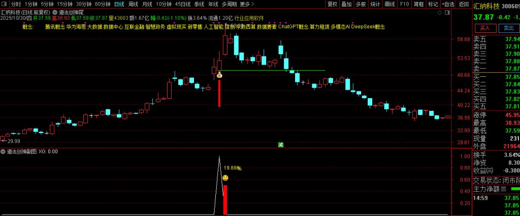 图片[9]-【道法创神尾】出鞘即封神！创业板尾盘指标之王，手握此器，你便是股市最后的王者！-指标666