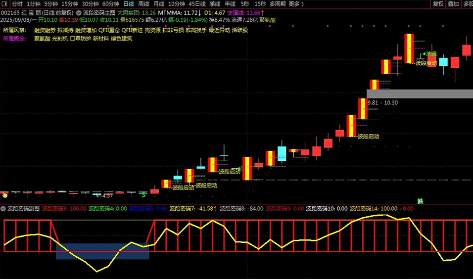 图片[3]-通达信【波段密码】套装指标 通过红绿双线标记波段位置 主副图源码-指标666