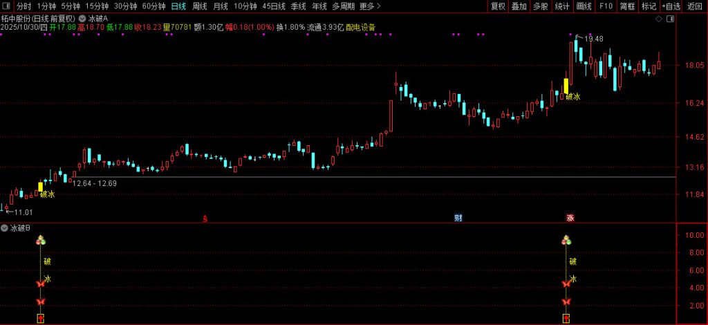 图片[10]-通达信【2026破冰神决】主副图+选股 识别股价突破特定压力位的买入信号无未来-指标666